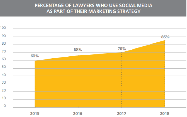 Lawyers who use social media