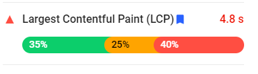 Bar chart indicating the Largest Contentful Paint (LCP) of 4.8 seconds, with 35% green, 25% yellow, and 40% red. Learn how to keep up with Google: what to do about LCP and speed optimization.