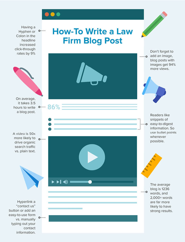 The Anatomy of a Perfect Blog Post