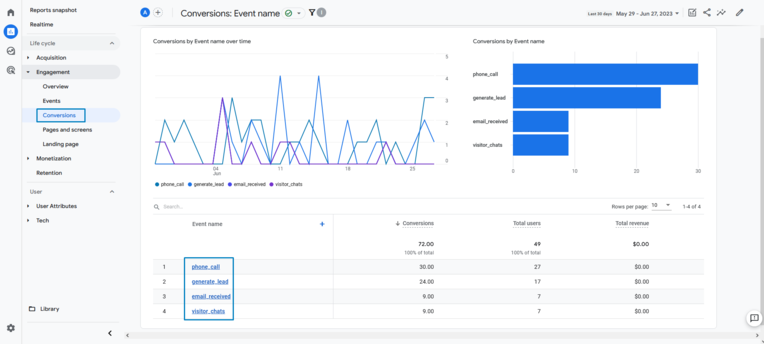 Understanding Google Analytics 4: Popular Pages, Traffic & Conversions