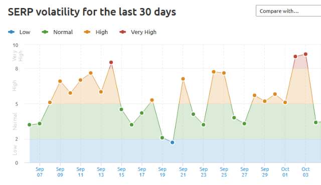 A 30-day line graph shows SERP volatility levels from low to very high. The x-axis displays dates from September 7 to October 7, while the y-axis represents volatility levels from low to very high.