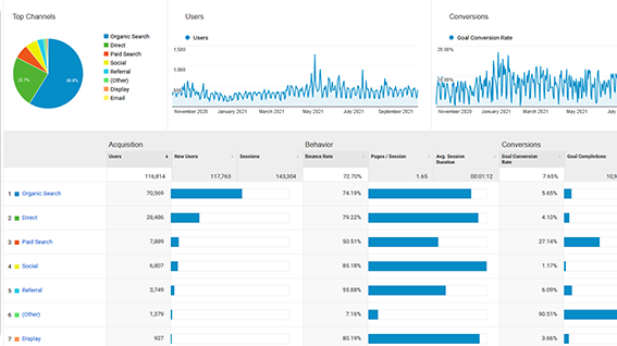 Data analytics dashboard displaying traffic sources as a pie chart, user metrics, and conversion rates with bar graphs and line charts for Organic Search, Direct, Paid Search, Social, Referral, Display, and Email.