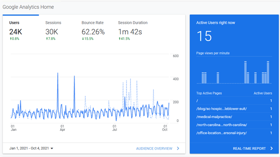 Google Analytics dashboard displaying metrics for a website: 24K users, 30K sessions, 62.26% bounce rate, and 1m 42s average session duration. It shows 15 active users and a graph of active pages and page views per minute.