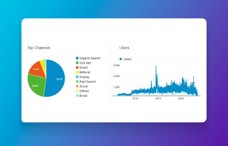 A data visualization showing a pie chart of top channels and a line graph of users over time. Organic search leads in channels. Users graph shows an upward trend with peaks around 2010 and 2020.