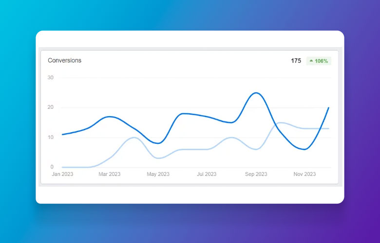 Line graph showing conversions from January 2023 to November 2023 with a peak in October. The overall conversions are 175 with a 106% increase. The graph has a blue background.