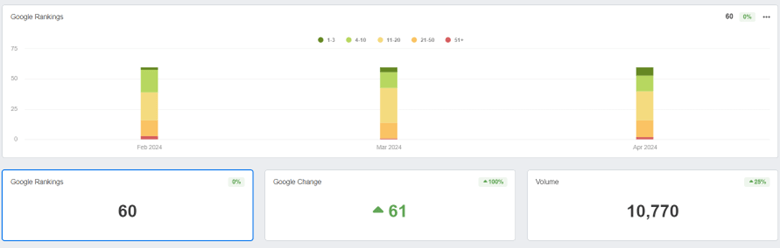 A dashboard showing Google Rankings for Feb, Mar, and Apr 2024. Current rank is 60, with a 61-point increase from a previous ranking, and a volume of 10,770.