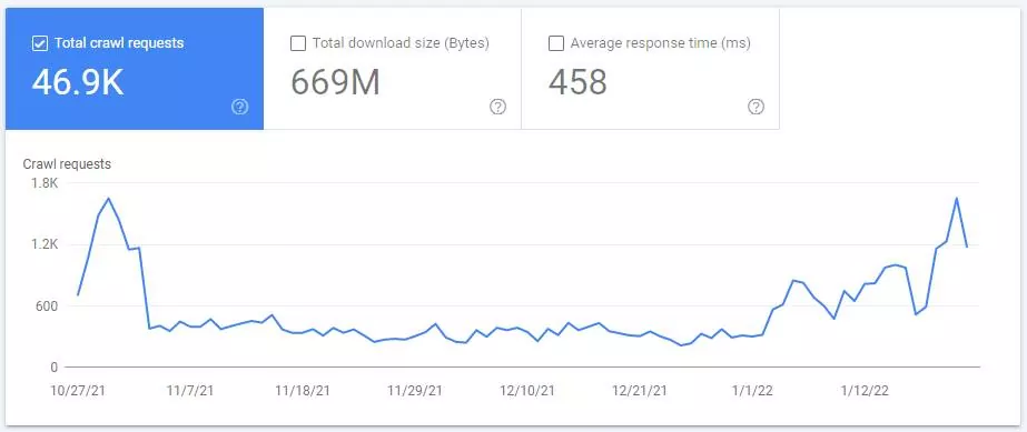 A line graph displaying crawl requests from 10/27/21 to 1/12/22, with a total of 46.9K requests. It also shows a total download size of 669M bytes and an average response time of 458 milliseconds.