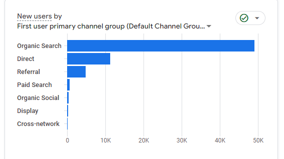 Bar chart showing new users by primary channel group. Organic Search leads with the highest at around 40K, followed by Direct, Referral, and Paid Search. Organic Social, Display, and Cross-network are minimal.