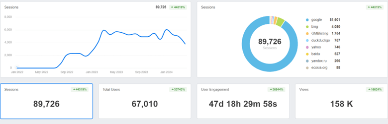 A dashboard displays web analytics: 89,726 sessions, 67,010 total users, 158,000 views, and 47 days of user engagement. A line graph and a pie chart of source sessions are also shown.