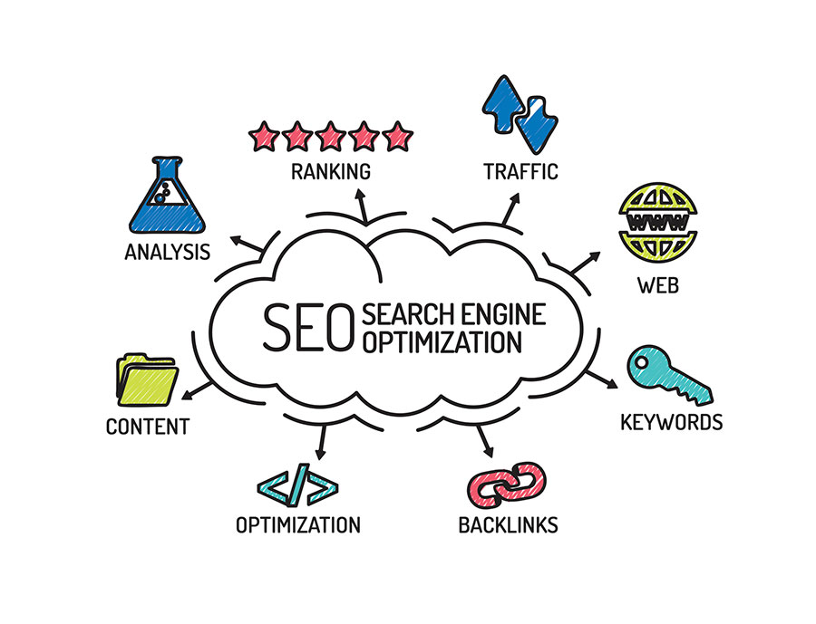 A diagram illustrating various elements of SEO (Search Engine Optimization) including ranking, traffic, web, keywords, backlinks, optimization, content, and analysis.